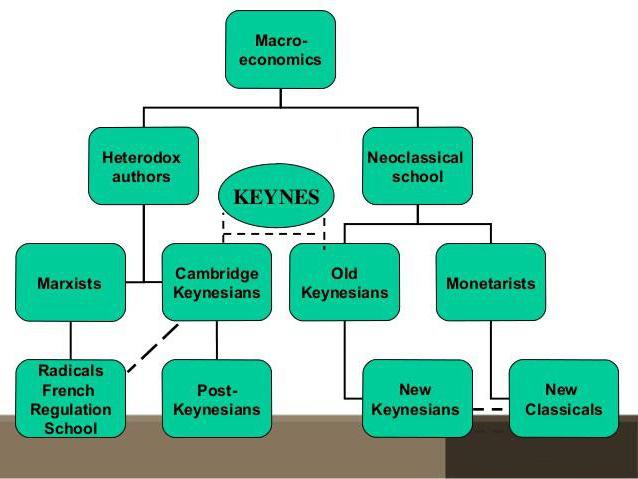Keynesianische Theorie