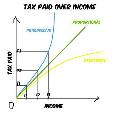 az adók progresszív regressziós arányosak