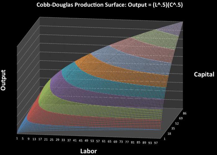 Cobb-Douglas-functie