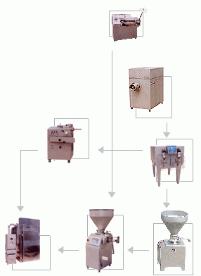 Kochwurstproduktionstechnologie