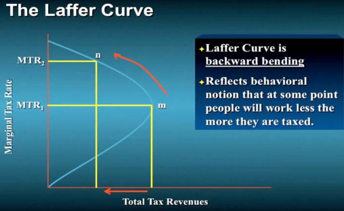Steuersatz und Laffer-Kurve