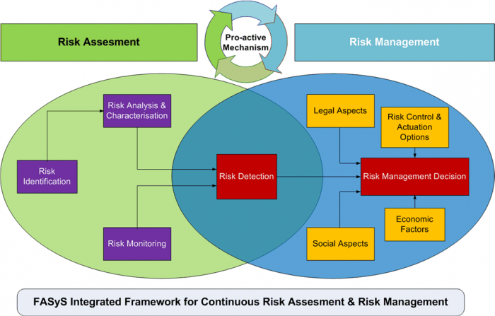  Implementierung eines Risikomanagementsystems
