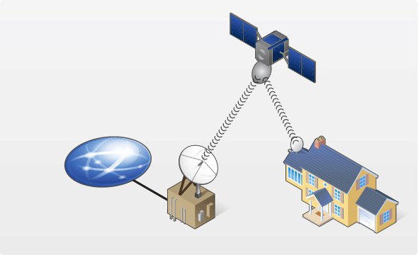 doe-het-zelf twee-weg satelliet internet