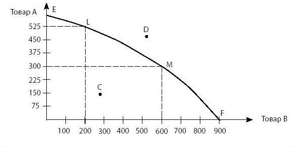 Abb. 2 Produktionsfähigkeitskurve. Graph