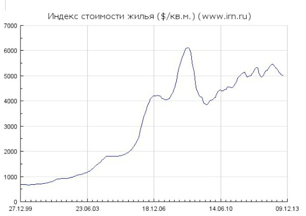 prijsdynamiek onroerend goed in Moskou grafiek