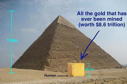 Der Wert von Gold wird durch die Gesamtmenge an Gold in der Welt beeinflusst