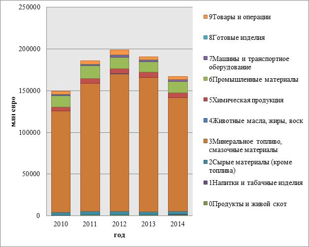 Grondstoffenstructuur van de Russische export