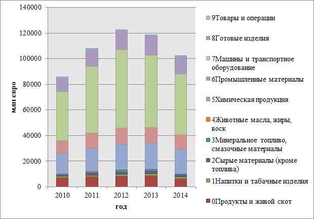 Grondstoffenstructuur van de Russische invoer