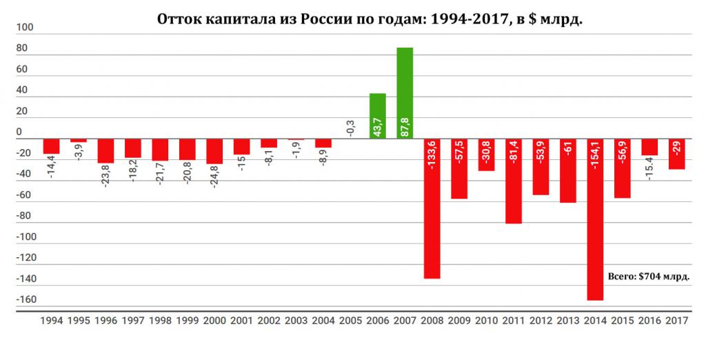 Dynamiek van kapitaaluitstroom uit Rusland